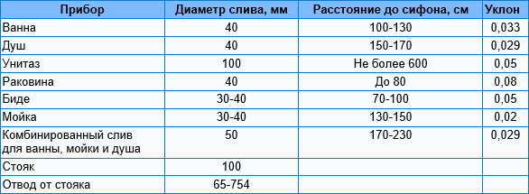 Каким должен быть уклон канализации - UniDim